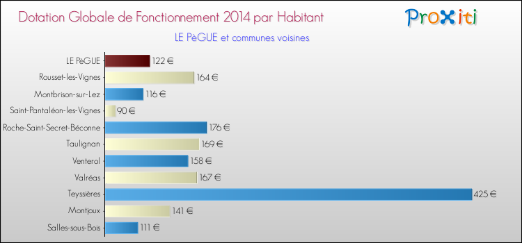 Montant des dotations globales de fonctionnement DGF par Habitant pour LE PèGUE et les communes proches en 2014. Comparaison des des dotations globales de fonctionnement DGF par habitant pour LE PèGUE et les communes voisines en 2014.