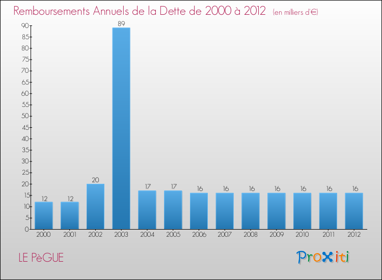 Evolution de l'annuité de la dette pour la commune de LE PèGUE de 2000 à 2012 Annuités de la dette pour LE PèGUE de 2000 à 2012