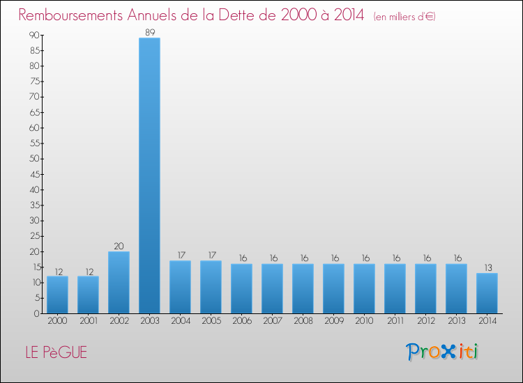 Evolution de l'annuité de la dette pour la commune de LE PèGUE de 2000 à 2014 Annuités de la dette pour LE PèGUE de 2000 à 2014