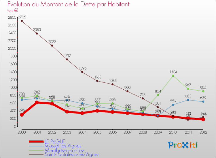 Evolution de la dette par habitant pour la commune de LE PèGUE et les communes proches de 2000 à 2012 Comparaison de la dette par habitant pour LE PèGUE et les communes voisines de 2000 à 2012