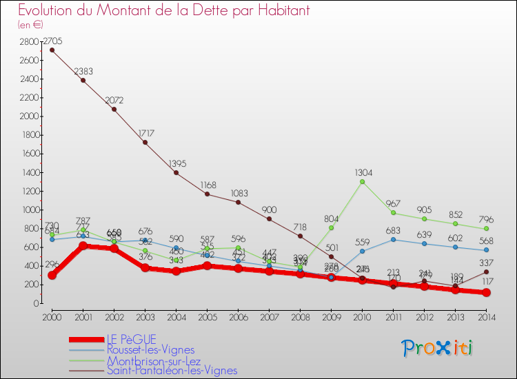 Evolution de la dette par habitant pour la commune de LE PèGUE et les communes proches de 2000 à 2014 Comparaison de la dette par habitant pour LE PèGUE et les communes voisines de 2000 à 2014