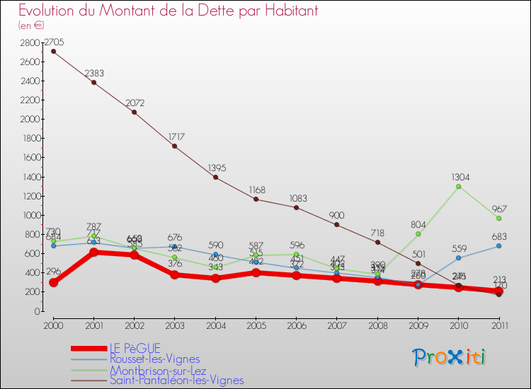 Evolution de la dette par habitant pour la commune de LE PèGUE et les communes proches Comparaison de la dette par habitant pour LE PèGUE et les communes voisines