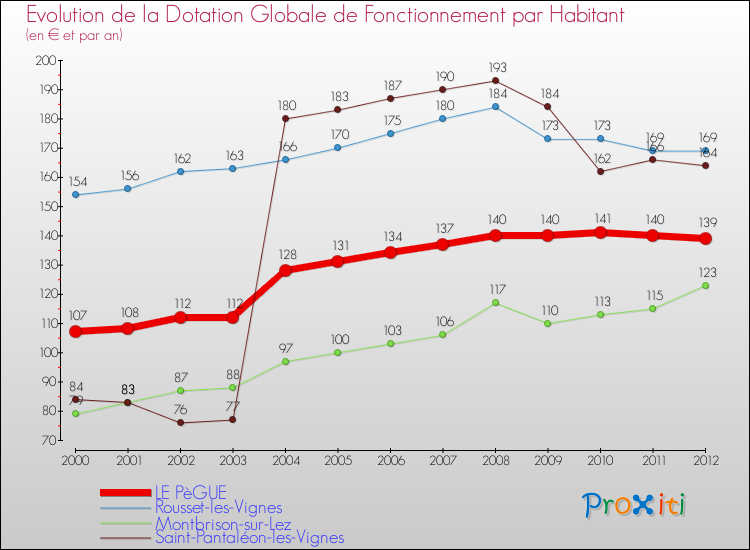 Evolution et montant de la dotation globale de fonctionnement par Habitant pour LE PèGUE et les communes proches Comparaison des dotations globales de fonctionnement par habitant pour LE PèGUE et les communes voisines