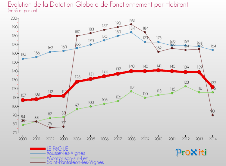 Evolution et montant de la dotation globale de fonctionnement par Habitant pour LE PèGUE et les communes proches de 2000 à 2014. Comparaison des dotations globales de fonctionnement par habitant pour LE PèGUE et les communes voisines de 2000 à 2014.