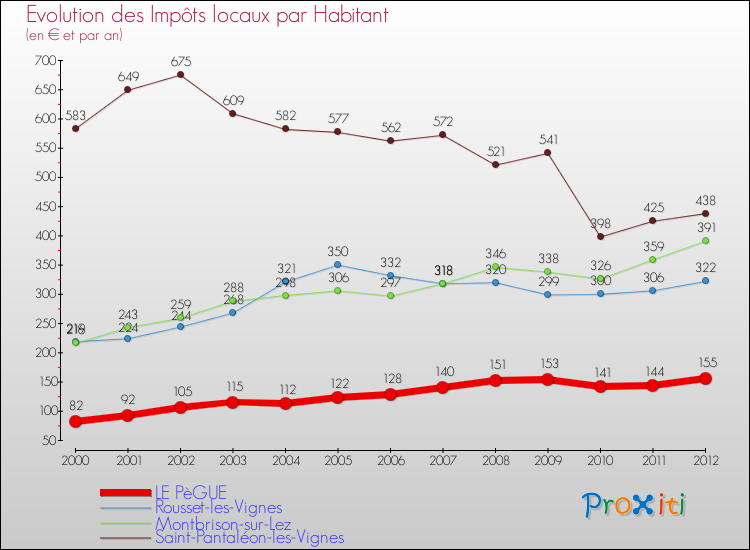 Evolution et montant des impôts locaux par Habitant pour LE PèGUE et les communes proches Comparaison des impôts locaux par habitant pour LE PèGUE et les communes voisines