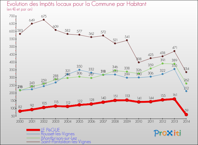 Evolution et montant des impôts locaux par Habitant pour LE PèGUE et les communes proches de 2000 à 2014 Comparaison des impôts locaux par habitant pour LE PèGUE et les communes voisines de 2000 à 2014