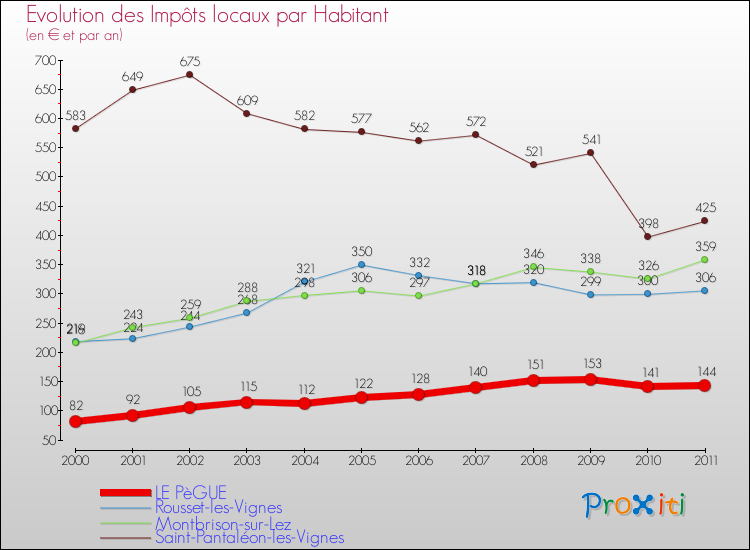 Evolution et montant des impôts locaux par Habitant pour LE PèGUE et les communes proches Comparaison des impôts locaux par habitant pour LE PèGUE et les communes voisines