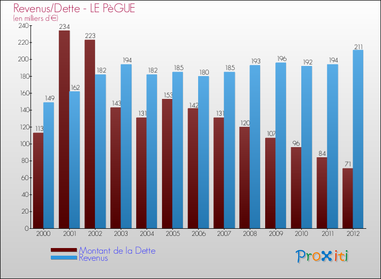 Evolution comparée de la dette et des revenus pour la commune de LE PèGUE de 2000 à 2012 Comparaison de la dette et des revenus pour LE PèGUE de 2000 à 2012