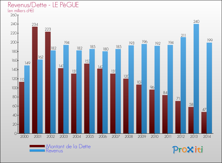 Evolution comparée de la dette et des revenus pour la commune de LE PèGUE de 2000 à 2014 Comparaison de la dette et des revenus pour LE PèGUE de 2000 à 2014