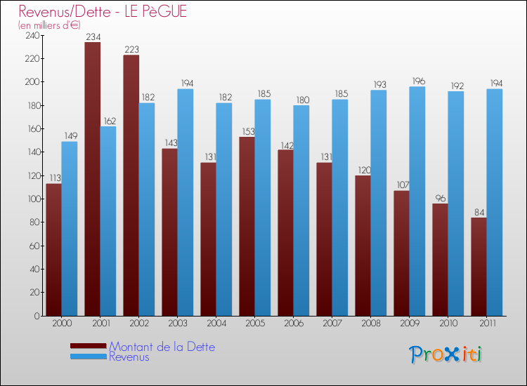 Evolution comparée de la dette et des revenus pour la commune de LE PèGUE de 2000 à 2011 Comparaison de la dette et des revenus pour LE PèGUE de 2000 à 2011