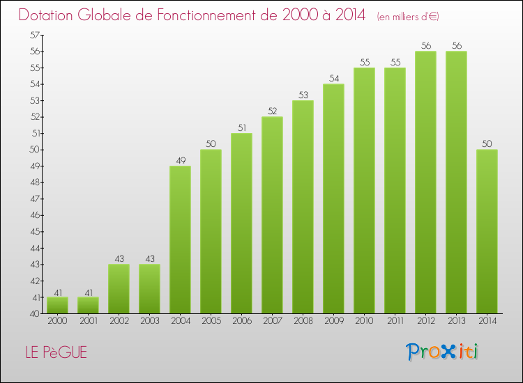 Evolution du montant de la Dotation Globale de Fonctionnement pour la commune de LE PèGUE de 2000 à 2014 Evolution du montant de la Dotation Globale de Fonctionnement pour LE PèGUE de 2000 à 2014
