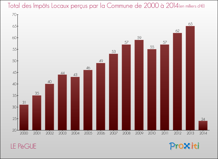 Evolution des Impôts Locaux pour la commune de LE PèGUE de 2000 à 2014 Evolution des Impôts Locaux pour LE PèGUE de 2000 à 2014