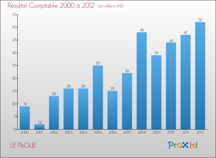 Evolution du résultat comptable pour la commune de LE PèGUE de 2000 à 2012 Evolution du résultat comptable pour LE PèGUE de 2000 à 2012