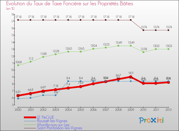 Evolution du taux de la taxe foncière sur le bati pour LE PèGUE et les communes proches de 2000 à 2012 Comparaison des taux de taxe foncière sur le bati pour LE PèGUE et les communes voisines de 2000 à 2012