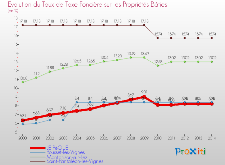 Evolution du taux de la taxe foncière sur le bati pour LE PèGUE et les communes proches de 2000 à 2014 Comparaison des taux de taxe foncière sur le bati pour LE PèGUE et les communes voisines de 2000 à 2014
