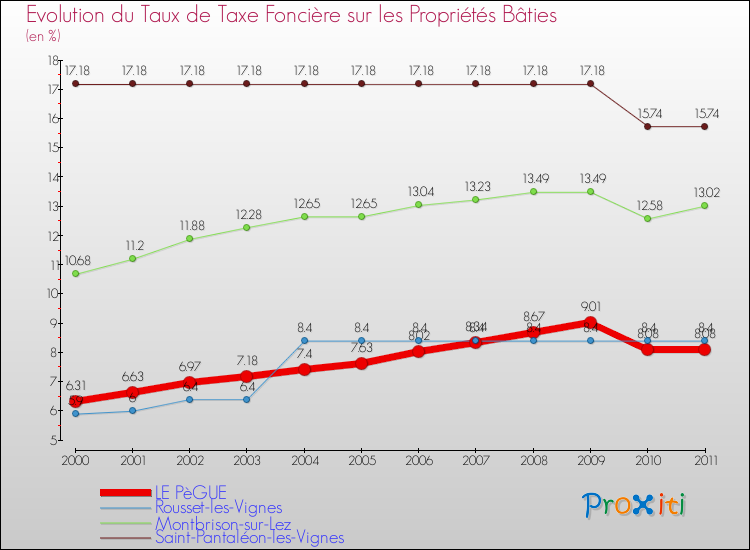 Evolution du taux de la taxe foncière sur le bati pour LE PèGUE et les communes proches Comparaison des taux de taxe foncière sur le bati pour LE PèGUE et les communes voisines
