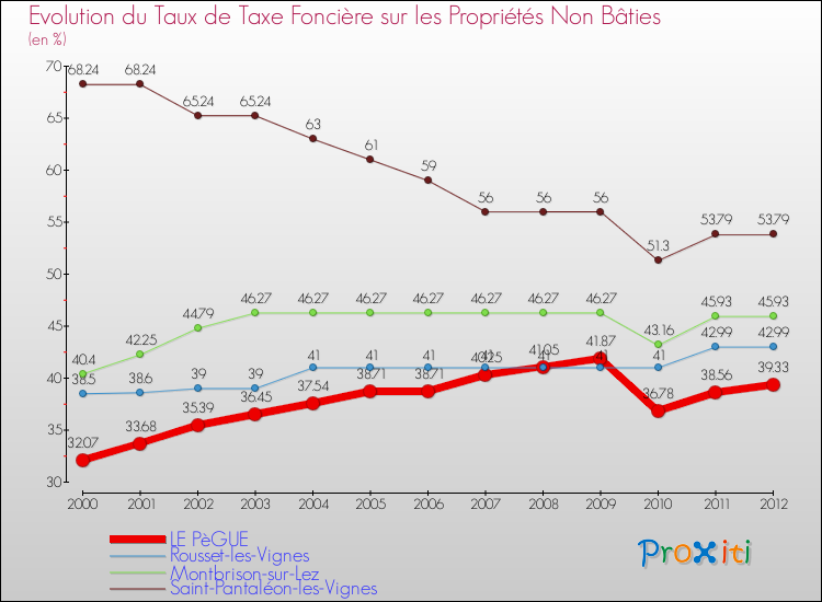 Evolution du taux de la taxe foncière sur les immeubles et terrains non batis pour LE PèGUE et les communes proches de 2000 à 2012 Comparaison des taux de la taxe foncière sur les immeubles et terrains non batis pour LE PèGUE et les communes voisines de 2000 à 2012