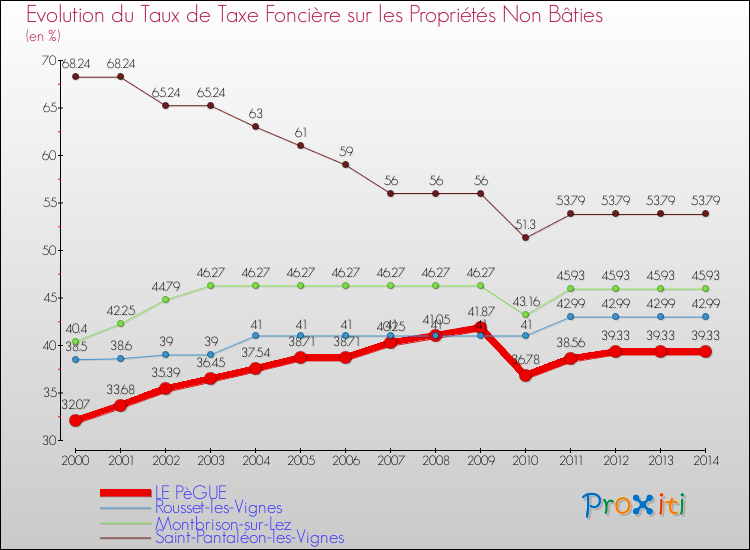 Evolution du taux de la taxe foncière sur les immeubles et terrains non batis pour LE PèGUE et les communes proches de 2000 à 2014 Comparaison des taux de la taxe foncière sur les immeubles et terrains non batis pour LE PèGUE et les communes voisines de 2000 à 2014