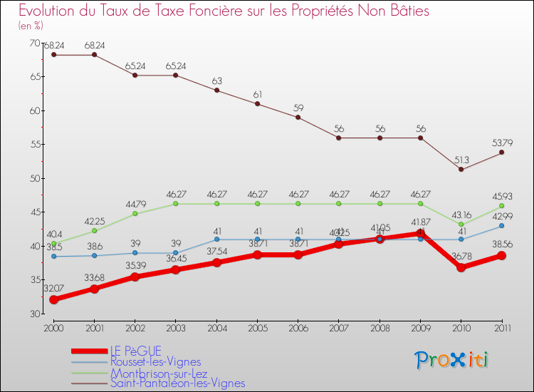 Evolution du taux de la taxe foncière sur les immeubles et terrains non batis pour LE PèGUE et les communes proches Comparaison des taux de la taxe foncière sur les immeubles et terrains non batis pour LE PèGUE et les communes voisines