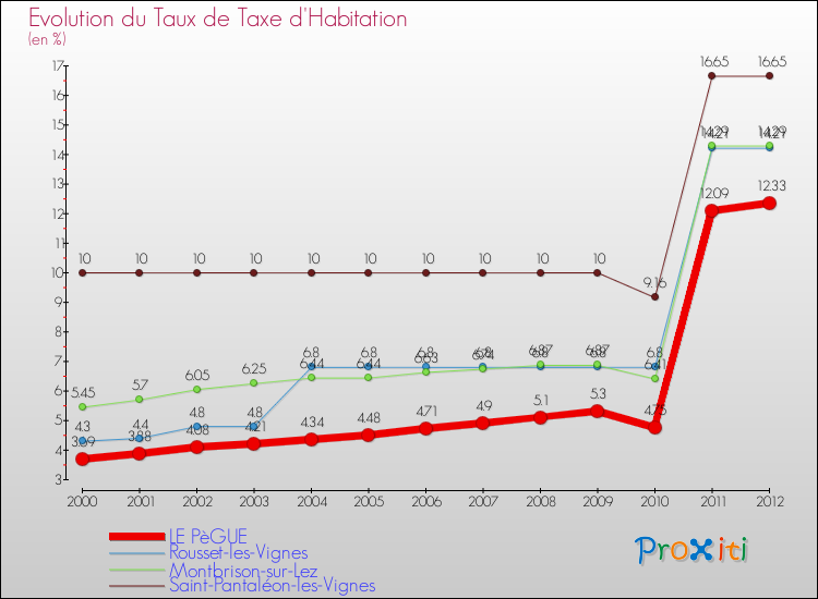 Evolution du taux de la taxe d'habitation pour LE PèGUE et les communes proches Comparaison des taux de la taxe d'habitation pour LE PèGUE et les communes voisines