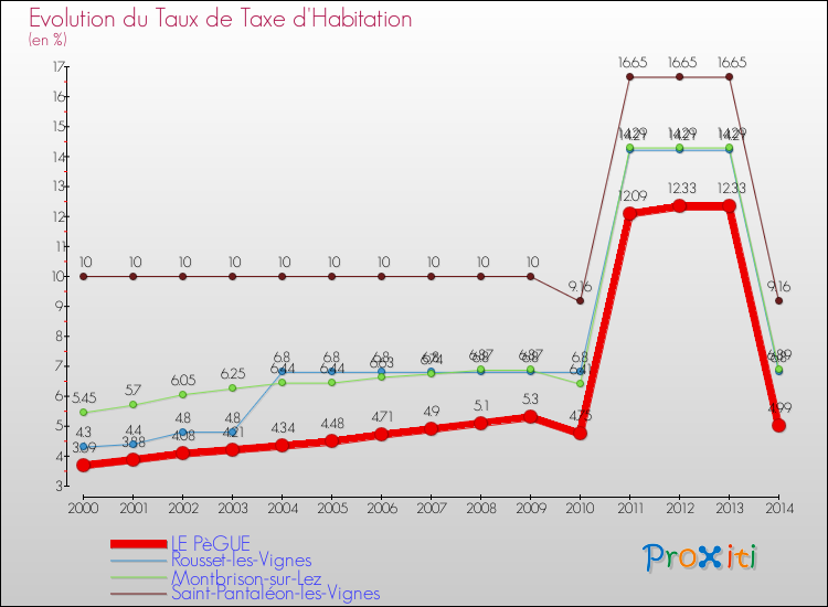 Evolution du taux de la taxe d'habitation pour LE PèGUE et les communes proches de 2000 à 2014 Comparaison des taux de la taxe d'habitation pour LE PèGUE et les communes voisines de 2000 à 2014