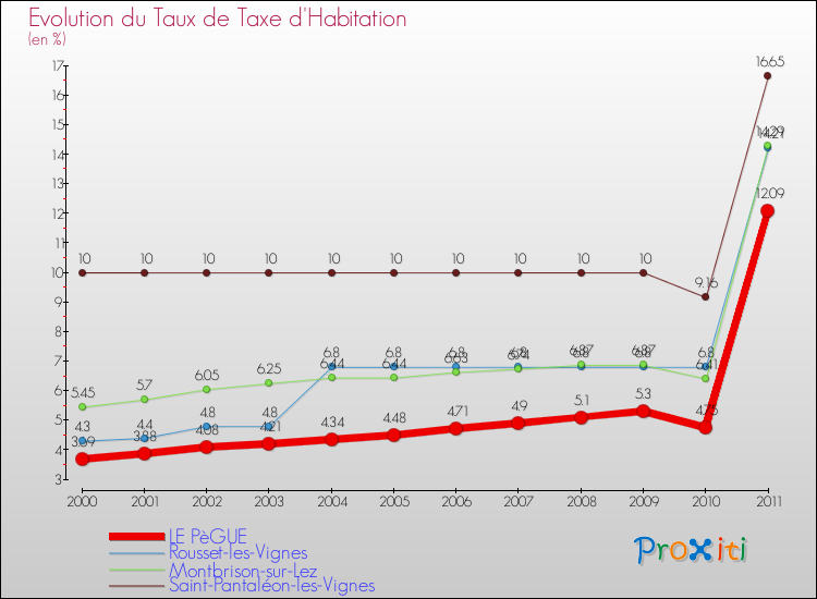 Evolution du taux de la taxe d'habitation pour LE PèGUE et les communes proches Comparaison des taux de la taxe d'habitation pour LE PèGUE et les communes voisines