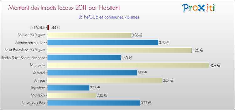 Montant des impôts locaux par Habitant pour LE PèGUE et les communes proches Comparaison des impôts locaux par habitant pour LE PèGUE et les communes voisines