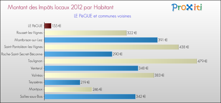 Montant des impôts locaux par Habitant pour LE PèGUE et les communes proches Comparaison des impôts locaux par habitant pour LE PèGUE et les communes voisines