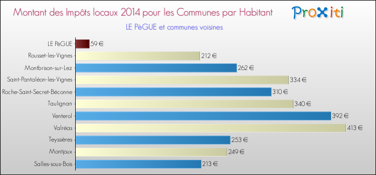 Montant des impôts locaux par Habitant pour LE PèGUE et les communes proches en 2014 Comparaison des impôts locaux par habitant pour LE PèGUE et les communes voisines en 2014