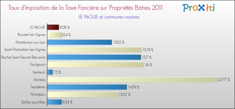 Taux d'imposition de la taxe foncière sur le bati 2011 pour LE PèGUE et les communes proches Comparaison des taux d'imposition de la taxe foncière sur le bati 2011 pour LE PèGUE et les communes voisines