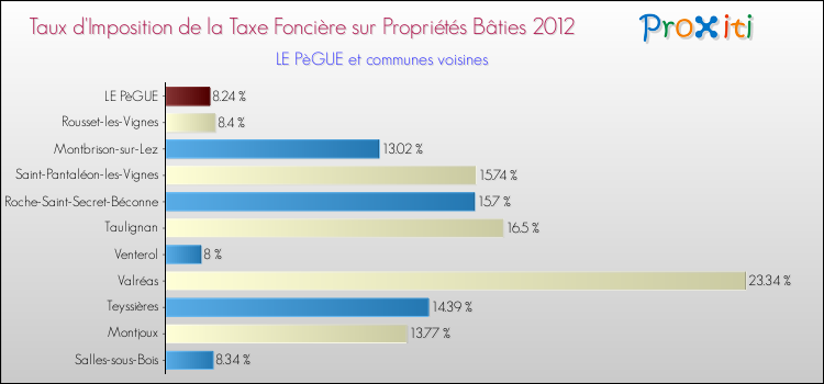 Taux d'imposition de la taxe foncière sur le bati 2012 pour LE PèGUE et les communes proches Comparaison des taux d'imposition de la taxe foncière sur le bati 2012 pour LE PèGUE et les communes voisines