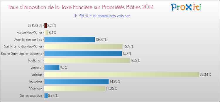 Taux d'imposition de la taxe foncière sur le bati 2014 pour LE PèGUE et les communes proches Comparaison des taux d'imposition de la taxe foncière sur le bati 2014 pour LE PèGUE et les communes voisines