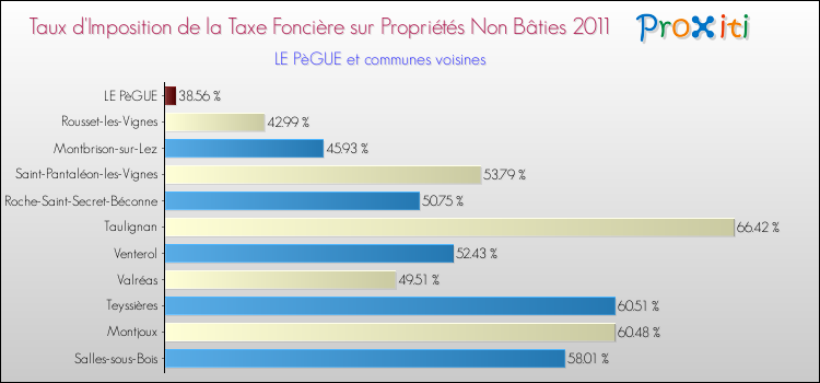 Taux d'imposition de la taxe foncière sur les immeubles et terrains non batis 2011 pour LE PèGUE et les communes proches Comparaison des taux d'imposition de la taxe foncière sur les immeubles et terrains non batis 2011 pour LE PèGUE et les communes voisines
