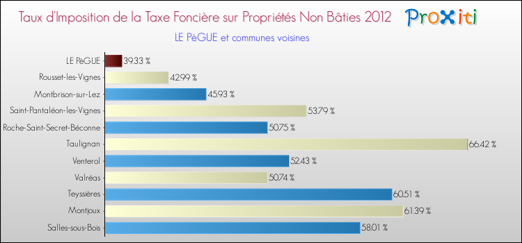 Taux d'imposition de la taxe foncière sur les immeubles et terrains non batis 2012 pour LE PèGUE et les communes proches Comparaison des taux d'imposition de la taxe foncière sur les immeubles et terrains non batis 2012 pour LE PèGUE et les communes voisines