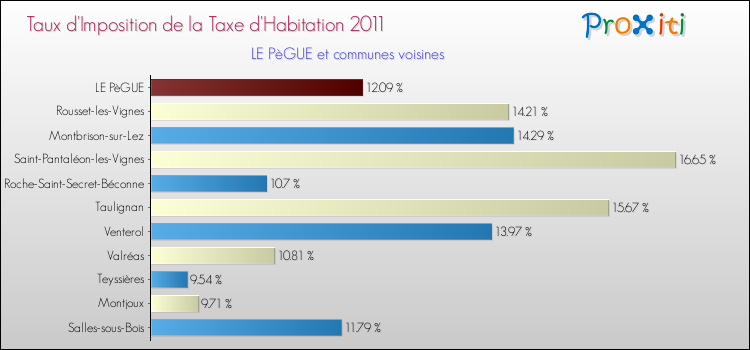 Taux d'imposition de la taxe d'habitation 2011 pour LE PèGUE et les communes proches Comparaison des taux d'imposition de la taxe d'habitation 2011 pour LE PèGUE et les communes voisines