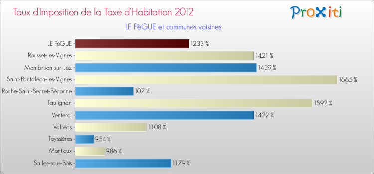 Taux d'imposition de la taxe d'habitation 2012 pour LE PèGUE et les communes proches Comparaison des taux d'imposition de la taxe d'habitation 2012 pour LE PèGUE et les communes voisines
