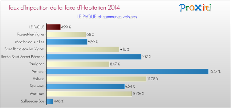 Taux d'imposition de la taxe d'habitation 2014 pour LE PèGUE et les communes proches Comparaison des taux d'imposition de la taxe d'habitation 2014 pour LE PèGUE et les communes voisines