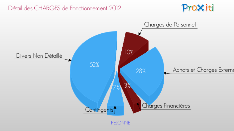Décomposition des Charges de Fonctionnement 2012 de la commune de PELONNE Charges de Fonctionnement 2012 pour la commune de PELONNE