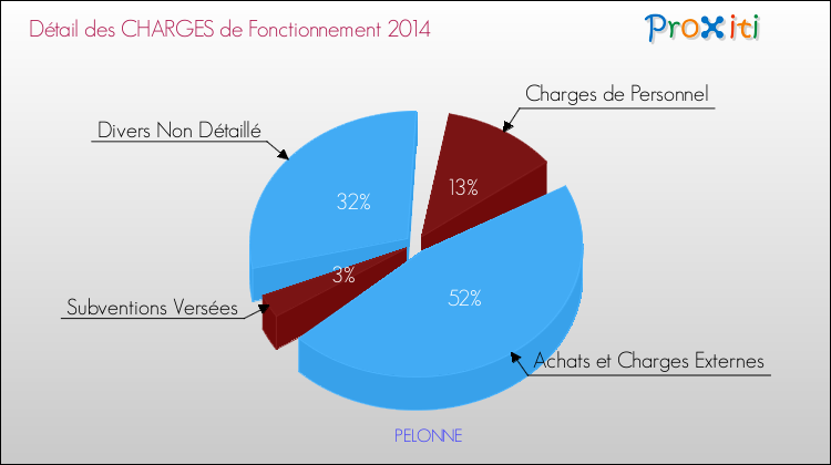 Décomposition des Charges de Fonctionnement 2014 de la commune de PELONNE Charges de Fonctionnement 2014 pour la commune de PELONNE