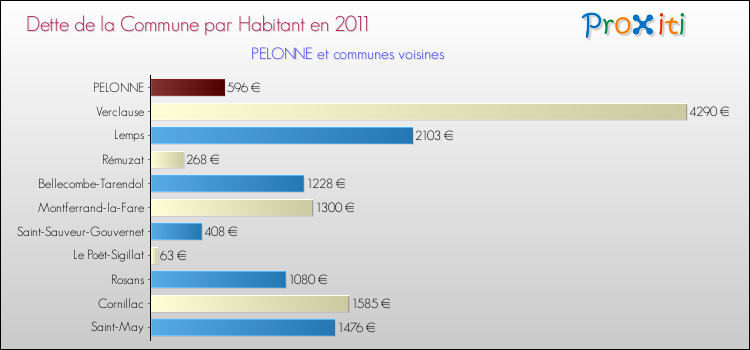 Dette par habitant de la commune en 2011 pour PELONNE et les communes proches Comparaison de la dette par habitant de la commune en 2011 pour PELONNE et les communes voisines