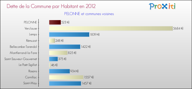 Dette par habitant de la commune en 2012 pour PELONNE et les communes proches Comparaison de la dette par habitant de la commune en 2012 pour PELONNE et les communes voisines