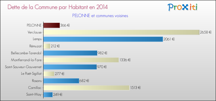 Dette par habitant de la commune en 2014 pour PELONNE et les communes proches Comparaison de la dette par habitant de la commune en 2014 pour PELONNE et les communes voisines