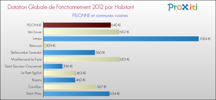 Montant des dotations globales de fonctionnement DGF par Habitant pour PELONNE et les communes proches Comparaison des des dotations globales de fonctionnement DGF par habitant pour PELONNE et les communes voisines