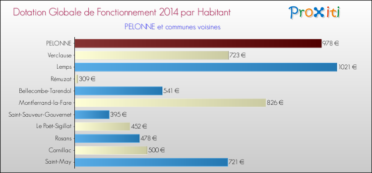 Montant des dotations globales de fonctionnement DGF par Habitant pour PELONNE et les communes proches en 2014. Comparaison des des dotations globales de fonctionnement DGF par habitant pour PELONNE et les communes voisines en 2014.