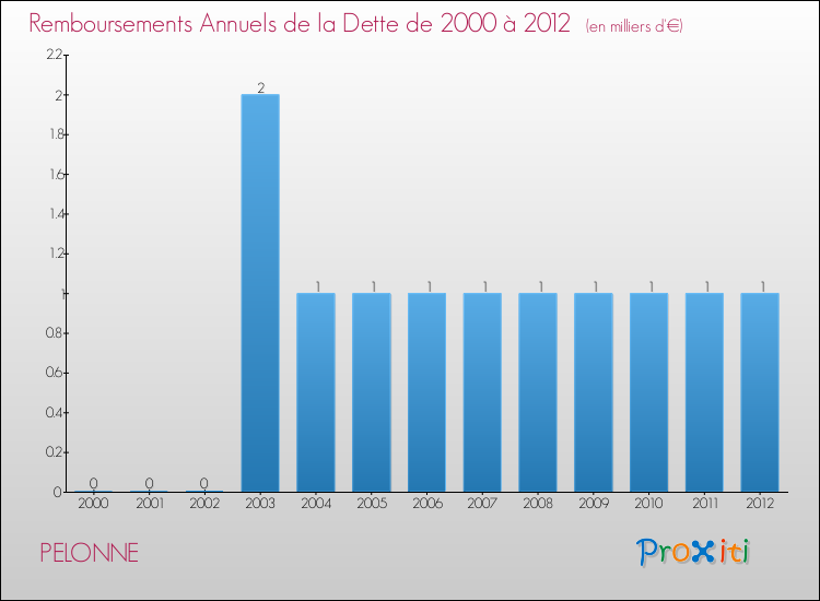 Evolution de l'annuité de la dette pour la commune de PELONNE de 2000 à 2012 Annuités de la dette pour PELONNE de 2000 à 2012