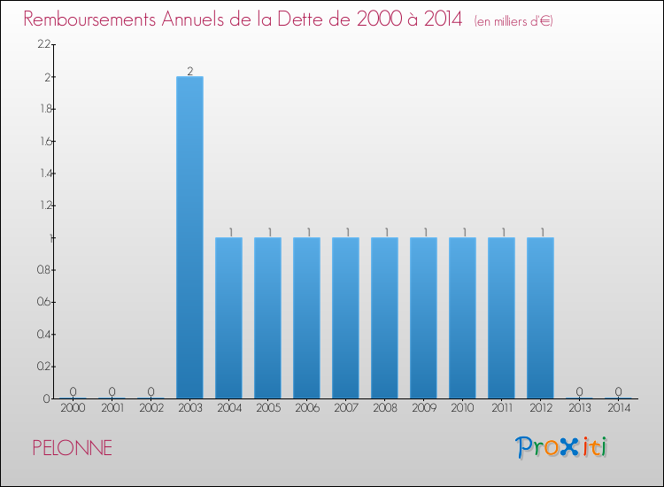 Evolution de l'annuité de la dette pour la commune de PELONNE de 2000 à 2014 Annuités de la dette pour PELONNE de 2000 à 2014
