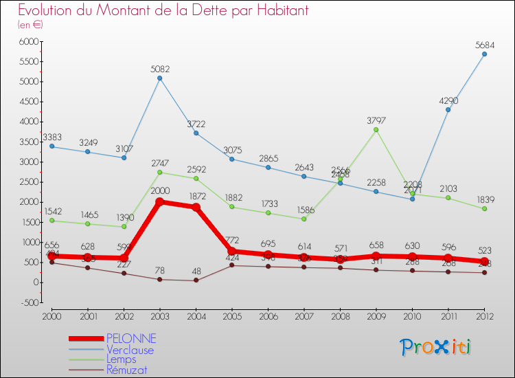 Evolution de la dette par habitant pour la commune de PELONNE et les communes proches de 2000 à 2012 Comparaison de la dette par habitant pour PELONNE et les communes voisines de 2000 à 2012