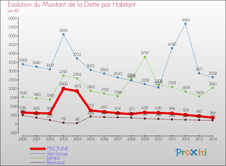 Evolution de la dette par habitant pour la commune de PELONNE et les communes proches de 2000 à 2014 Comparaison de la dette par habitant pour PELONNE et les communes voisines de 2000 à 2014