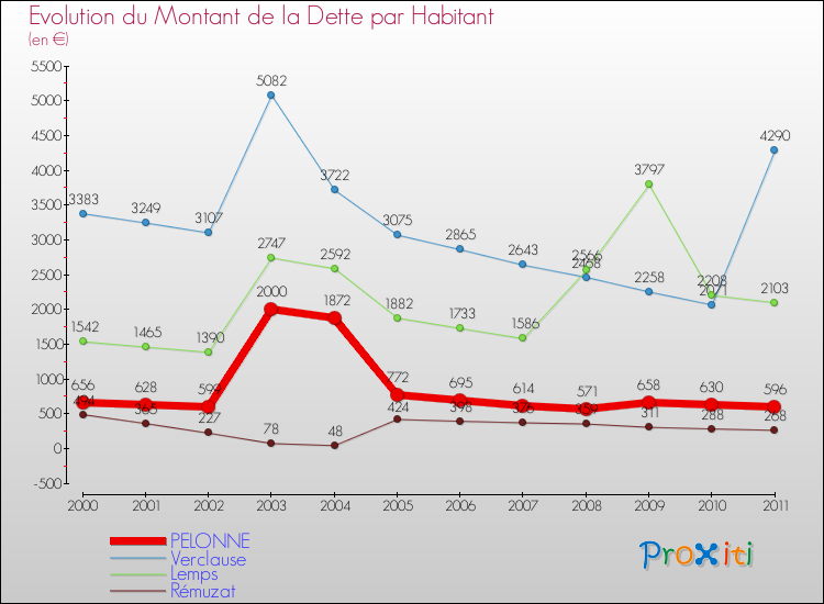 Evolution de la dette par habitant pour la commune de PELONNE et les communes proches Comparaison de la dette par habitant pour PELONNE et les communes voisines