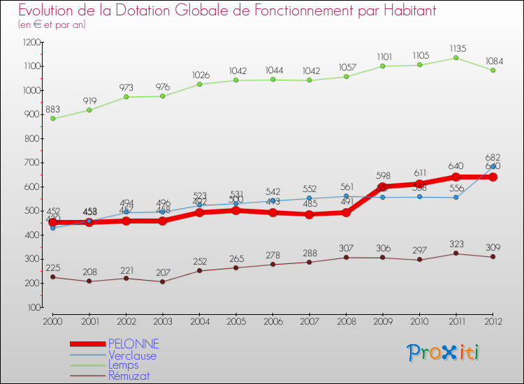 Evolution et montant de la dotation globale de fonctionnement par Habitant pour PELONNE et les communes proches Comparaison des dotations globales de fonctionnement par habitant pour PELONNE et les communes voisines